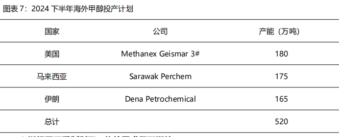 【2024半年度策略报告】需求驱动甲醇先弱后强，产能过剩尿素重心下移  第9张