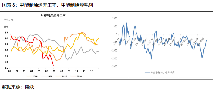 【2024半年度策略报告】需求驱动甲醇先弱后强，产能过剩尿素重心下移  第10张