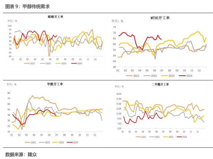 【2024半年度策略报告】需求驱动甲醇先弱后强，产能过剩尿素重心下移  第11张