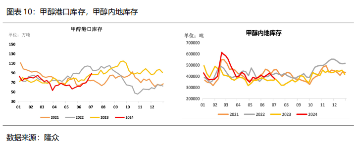 【2024半年度策略报告】需求驱动甲醇先弱后强，产能过剩尿素重心下移  第12张