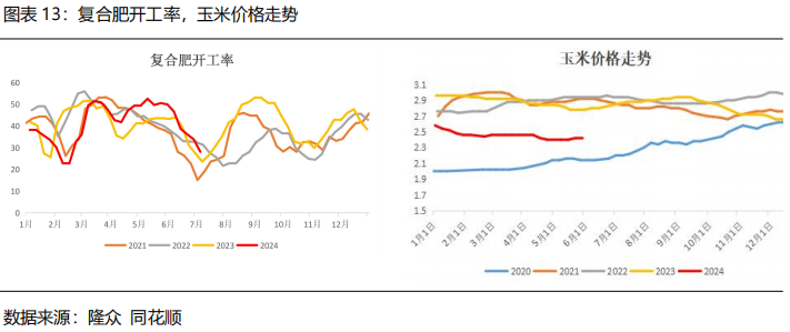 【2024半年度策略报告】需求驱动甲醇先弱后强，产能过剩尿素重心下移  第15张