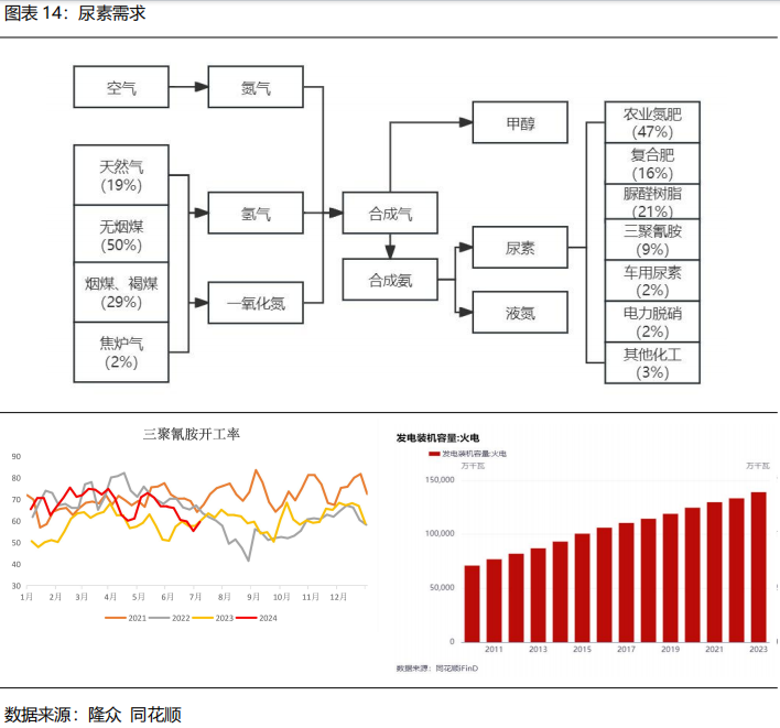【2024半年度策略报告】需求驱动甲醇先弱后强，产能过剩尿素重心下移  第16张