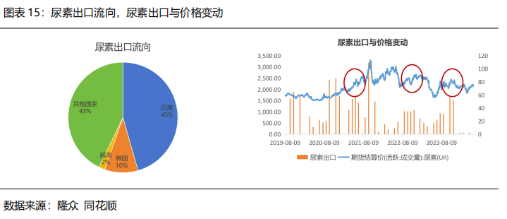 【2024半年度策略报告】需求驱动甲醇先弱后强，产能过剩尿素重心下移  第17张