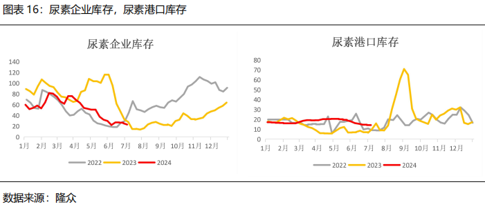 【2024半年度策略报告】需求驱动甲醇先弱后强，产能过剩尿素重心下移  第18张
