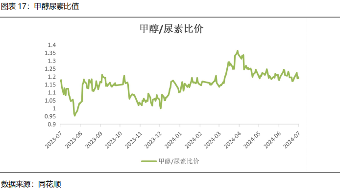 【2024半年度策略报告】需求驱动甲醇先弱后强，产能过剩尿素重心下移  第19张