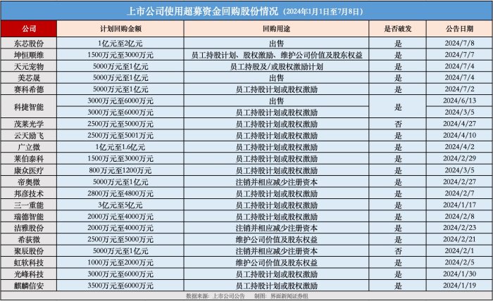 东芯股份实控人提议超募资金回购，年内已有21家案例，背后是何逻辑？  第3张