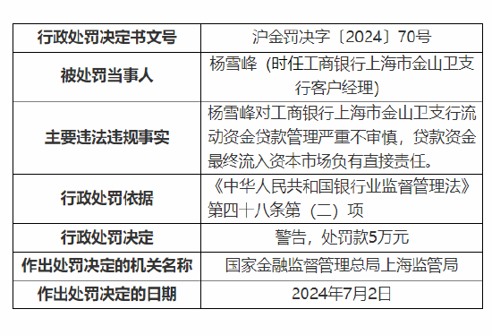 工行上海市金山卫支行一客户经理被罚5万元：流动资金贷款管理严重不审慎等  第1张