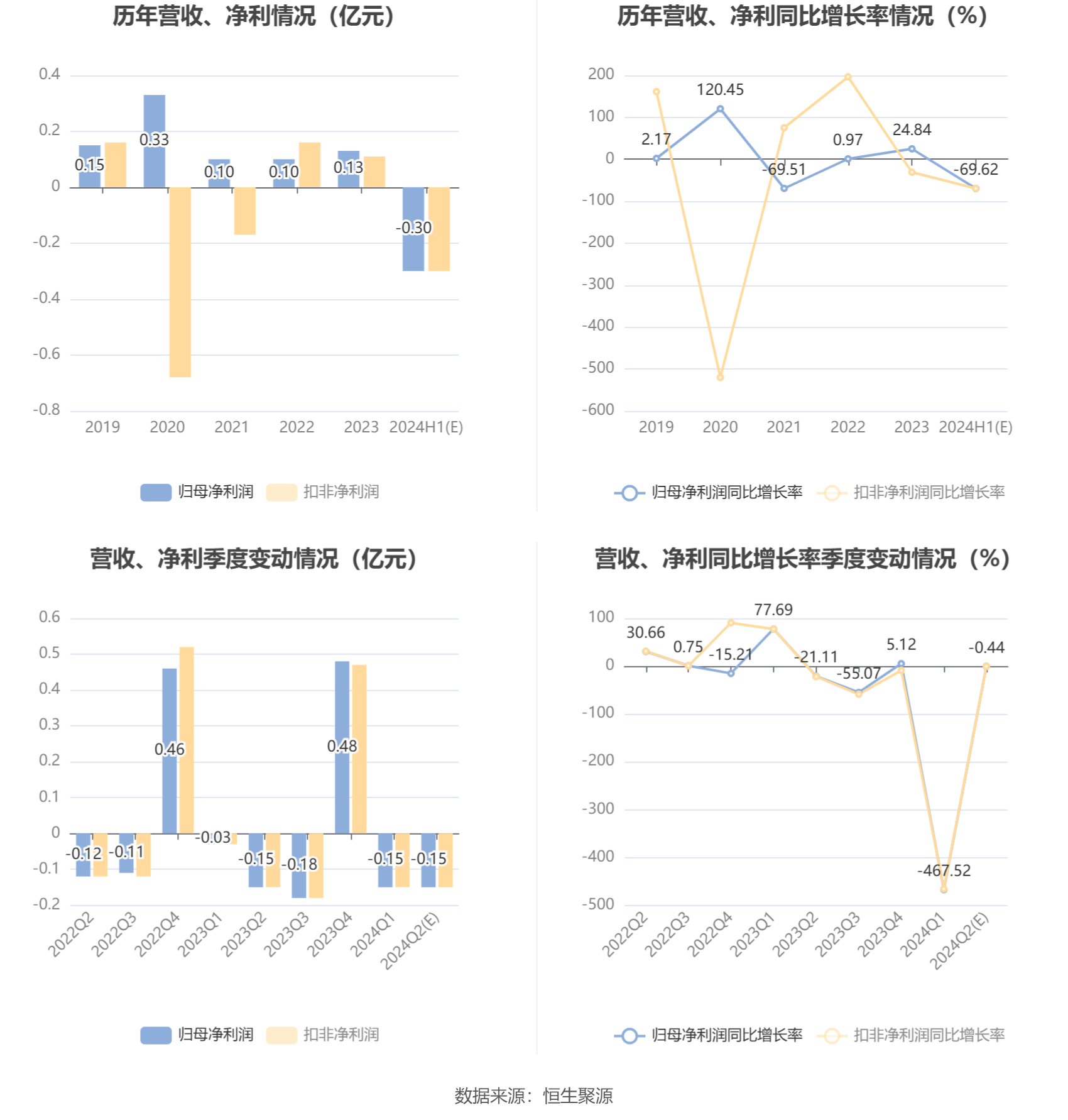 海泰发展：预计2024年上半年亏损2800万元-3200万元  第6张