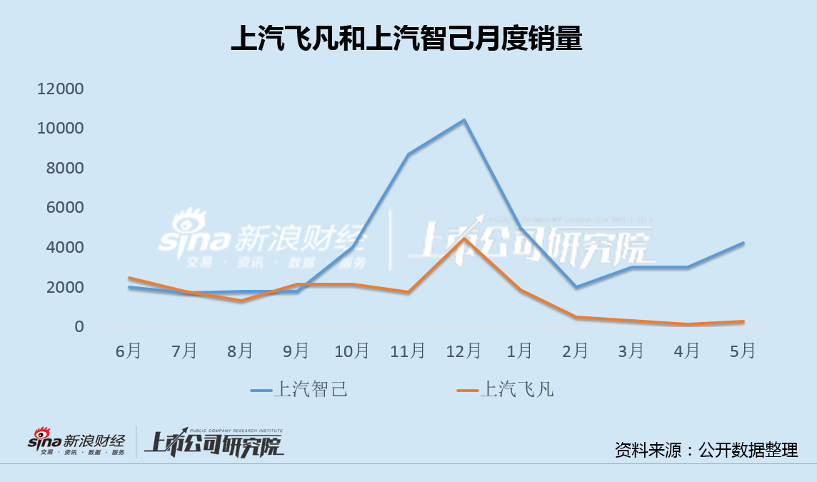 飞凡汽车再遭 *** 背后：月销仅百余台换电站停建 陷入恶性循环或沦为上汽"弃子"  第3张