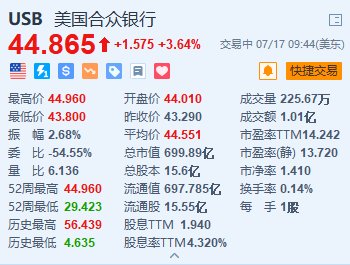 美国合众银行涨超3.6% Q2业绩超预期 重申全年净利息收入预期  第1张