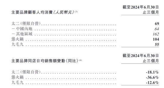 九毛九预计上半年净利最多降70% 股价续创上市以来新低  第4张