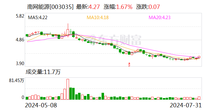 南网能源：拟1亿元参与设立南网战新基金  第1张