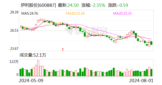 伊利股份：累计回购股份约1164.17万股  第1张