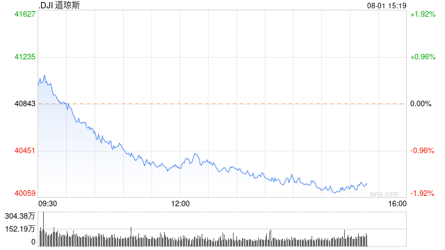 午盘：三大股指跌幅均超1% 道指下跌530点  第1张