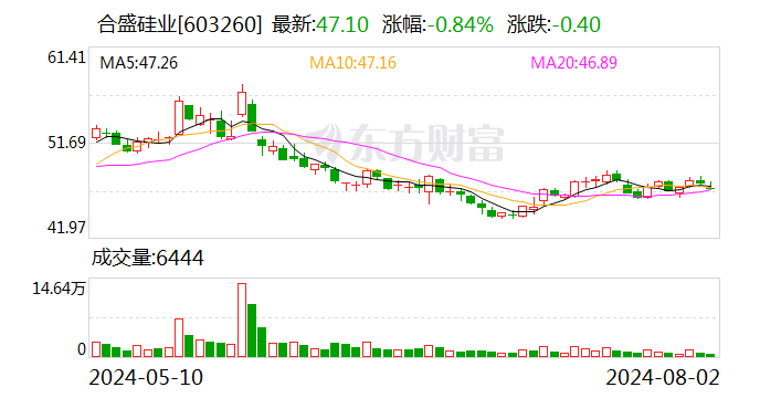 合盛硅业：回购公司股份8212418股  第1张