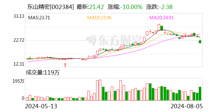 龙虎榜 | 东山精密今日跌停 深股通买入7.06亿元并卖出1.13亿元  第1张