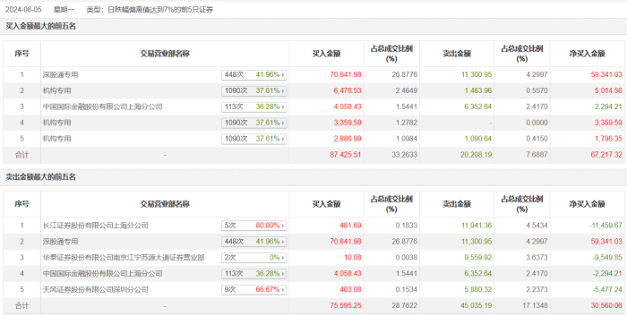 龙虎榜 | 东山精密今日跌停 深股通买入7.06亿元并卖出1.13亿元  第2张