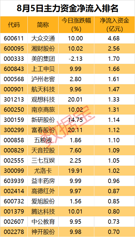 主力资金丨超人气牛股获超4亿元加仓，一批白酒股获青睐  第1张