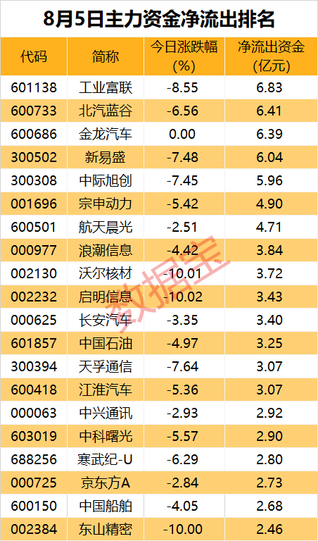 主力资金丨超人气牛股获超4亿元加仓，一批白酒股获青睐  第2张