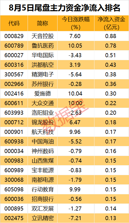 主力资金丨超人气牛股获超4亿元加仓，一批白酒股获青睐  第3张