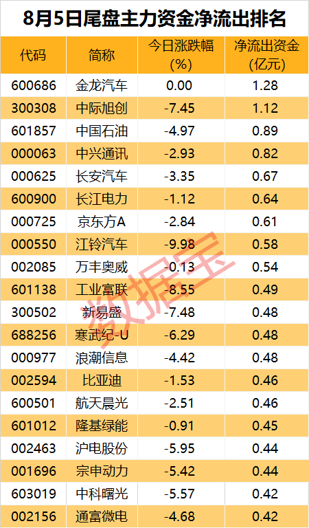 主力资金丨超人气牛股获超4亿元加仓，一批白酒股获青睐  第4张