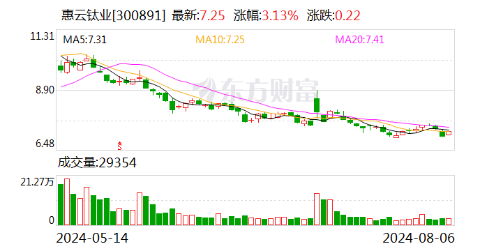 惠云钛业：拟 *** 子公司25%股权 交易金额252.66万元  第1张