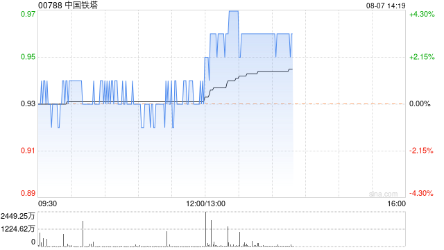 中国铁塔将于11月29日派发中期股息每股0.0109元  第1张