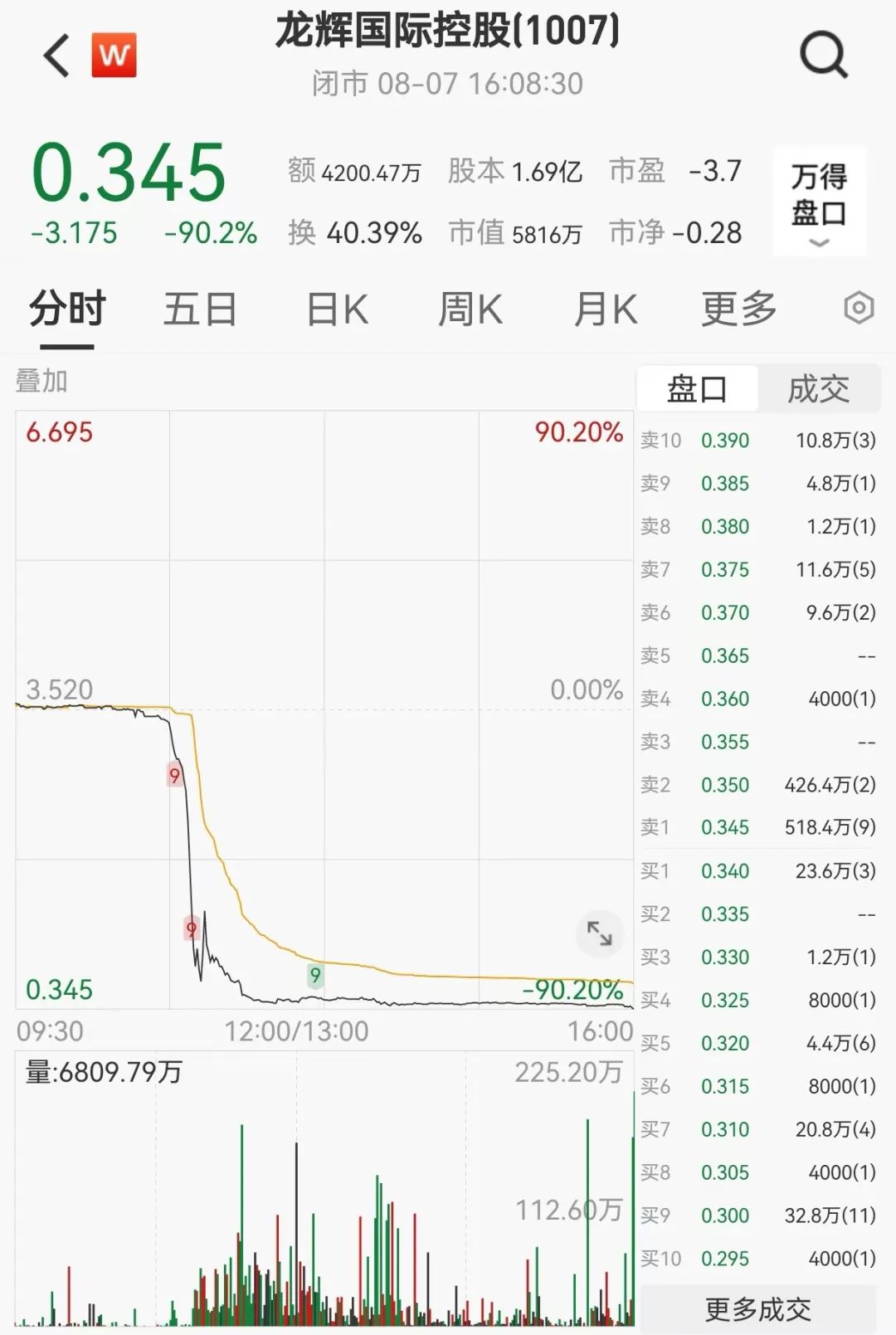 闪崩！暴跌90%  第6张