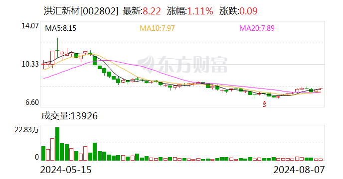 洪汇新材：回购股份方案已实施完毕  第1张