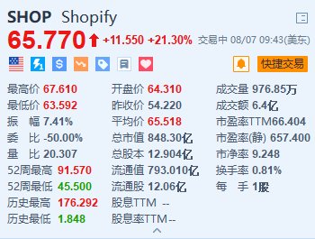 美股异动｜Shopify大涨21.3% Q2业绩及Q3营收增速指引均超预期  第1张