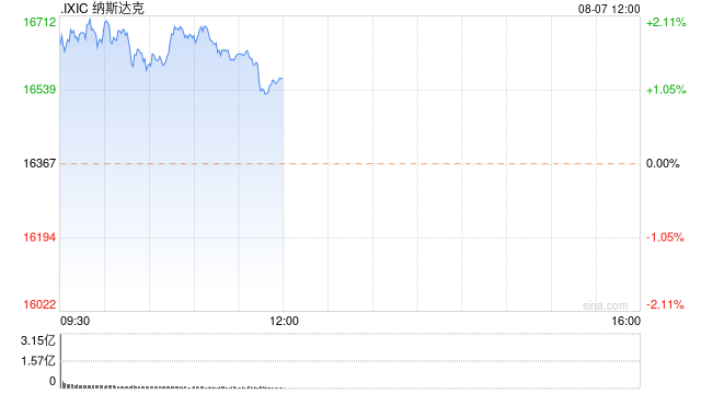 早盘：美股继续上扬科技股领涨 纳指上涨2%  第1张