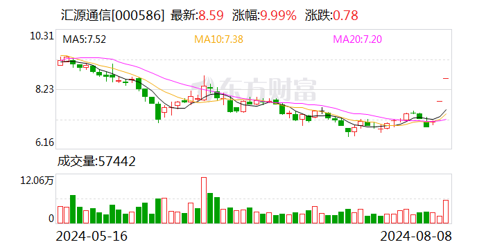 2连板汇源通信：公司经营情况正常 不存在应披露而未披露的重大事项  第1张