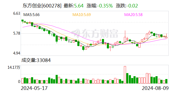 东方创业：与控股股东共同以民生证券股份作价认购国联证券新增发行A股股份  第1张