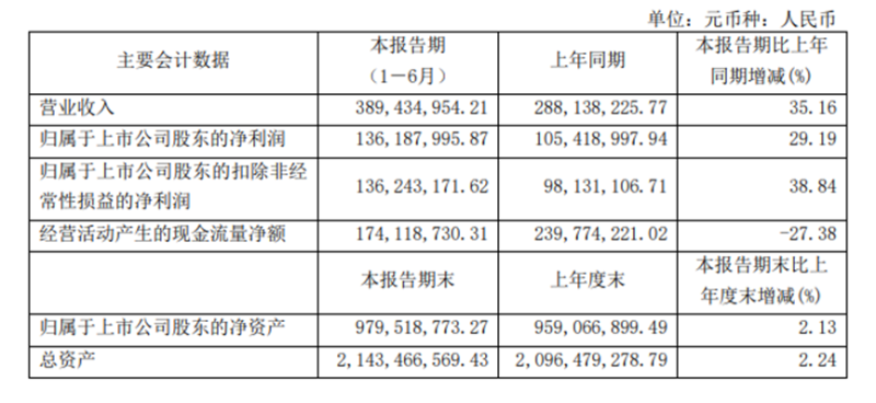 行动教育发半年报：2024年上半财年净利润1.36亿元 同比增29.2%  第2张