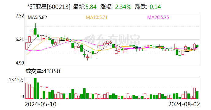 *ST亚星：拟撤回公司股票在上交所交易 异议股东现金选择权行权价格为6.42元/股  第1张