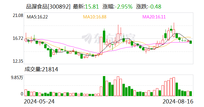 品渥食品：2024年半年度净利润约-1647万元  第1张