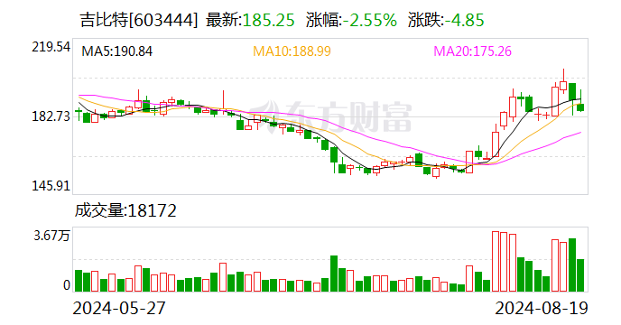 上半年净利润同比下滑23.39% 实控人将获现金分红近亿元 “游戏茅”吉比特“问道”何方？  第1张