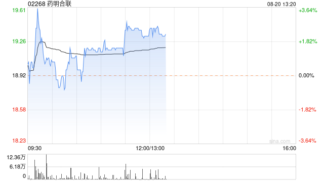 药明合联午后涨超2% 将于今日公布中期业绩  第1张