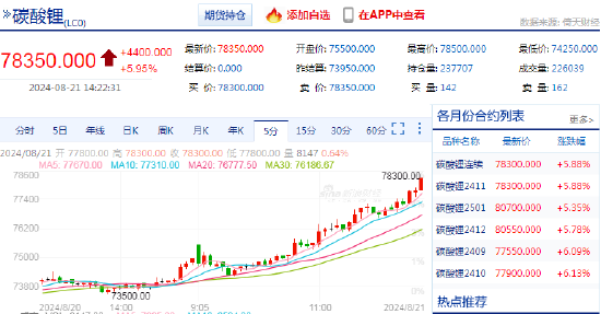 快讯：碳酸锂主力合约日内涨超6%  第3张