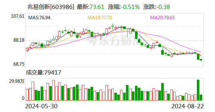 国投证券给予兆易创新买入评级，一、二季度经营环比持续改善，平台化能力厚积薄发  第1张