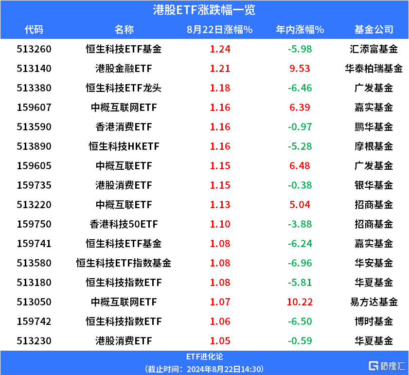 中概互联ETF、香港消费ETF上涨，8月资金净流入港股通互联网ETF、香港证券ETF、恒生科技指数ETF  第1张
