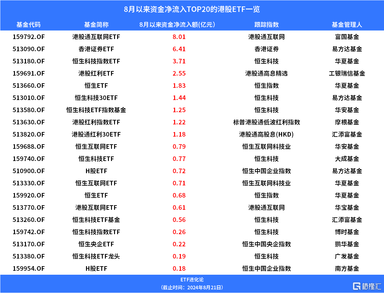 中概互联ETF、香港消费ETF上涨，8月资金净流入港股通互联网ETF、香港证券ETF、恒生科技指数ETF  第2张
