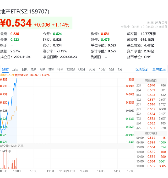 地产ETF（159707）涨幅达1.14%，大悦城领涨板块3.04%，政策有望推动行业探底企稳  第1张