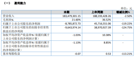 东方碳素2024年上半年营收1.83亿 本年实现销售的产品结转了前期购入的单价较高的原材料成本  第1张
