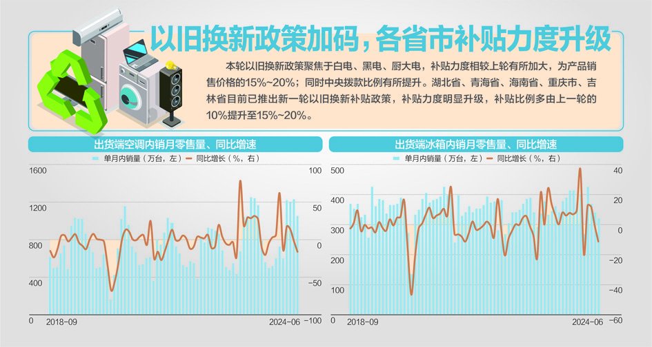 新一轮家电“以旧换新”细则发布 白色家电指数昨日上涨1.51%  第2张