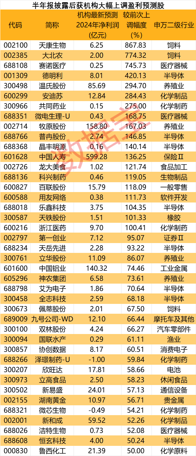 业绩为王！预测净利大幅上调超50%，更高从每股亏6分升至赚4.6毛，4股获“国家队” 新进增仓  第1张