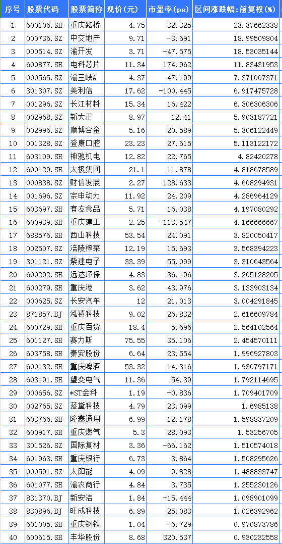 聚焦川渝板块 | 重庆路桥大涨23.37%领跑 海创药业列川股涨幅之一  第1张
