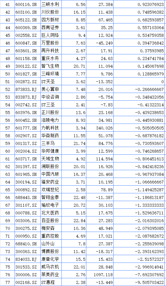 聚焦川渝板块 | 重庆路桥大涨23.37%领跑 海创药业列川股涨幅之一  第2张