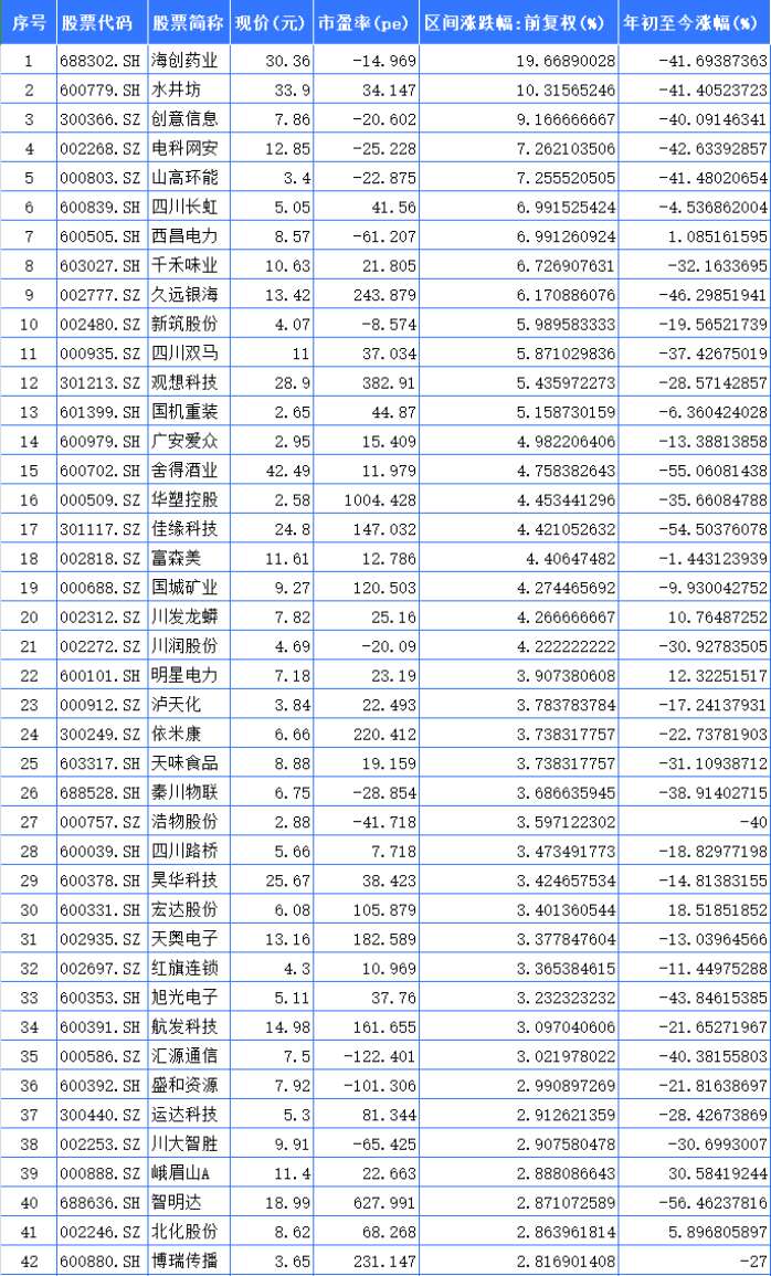 聚焦川渝板块 | 重庆路桥大涨23.37%领跑 海创药业列川股涨幅之一  第3张