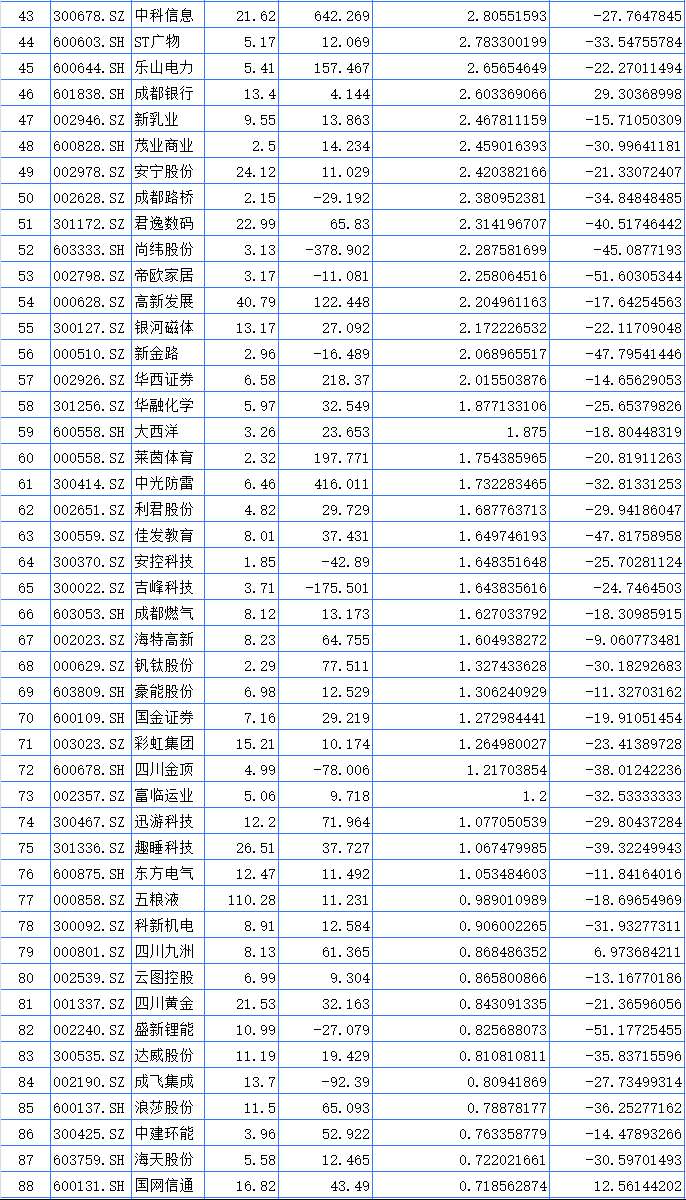 聚焦川渝板块 | 重庆路桥大涨23.37%领跑 海创药业列川股涨幅之一  第4张